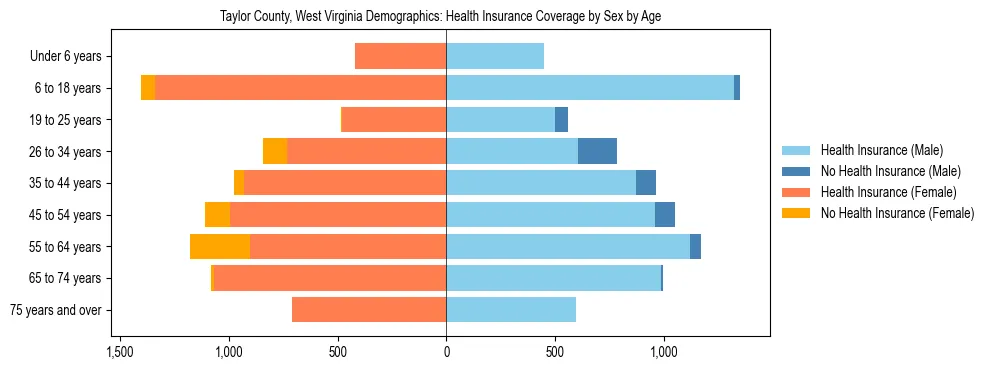 Pyramid chart showing health insurance coverage by age and sex in Taylor County, West Virginia.