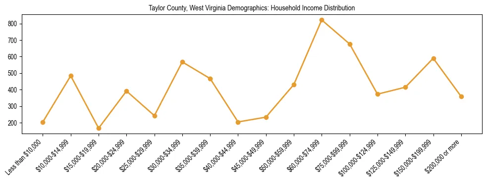 Horizontal bar chart showing household income distribution in Taylor County, West Virginia.