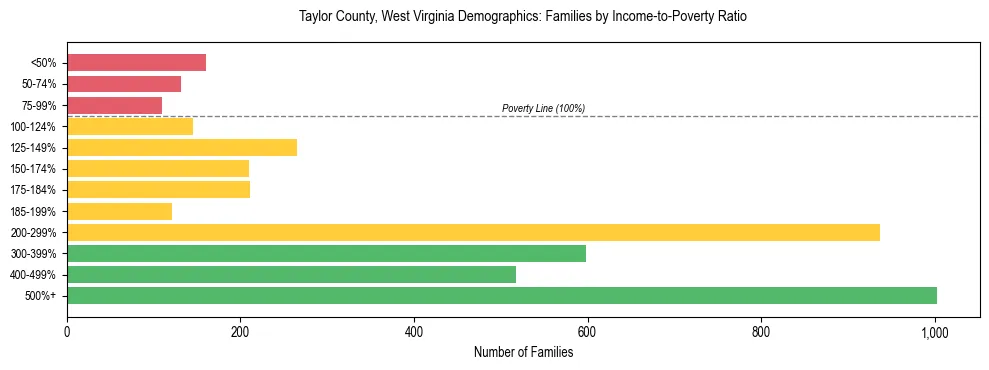 Horizontal bar chart showing family distribution by income-to-poverty ratio in Taylor County, West Virginia, based on 2023 ACS data.