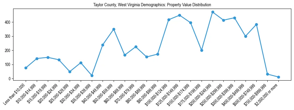 Line chart showing the distribution of property values for owner-occupied housing units in Taylor County, West Virginia.