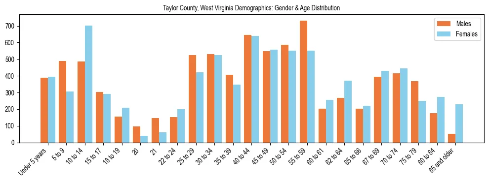 Bar chart showing the population distribution of Taylor County, West Virginia by age group and gender, based on 2023 ACS data.