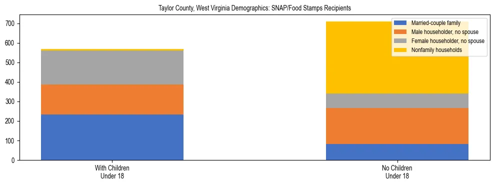 Stacked bar chart showing SNAP/Food Stamps recipient household composition by presence of children under 18 in Taylor County, West Virginia, based on 2023 ACS data.