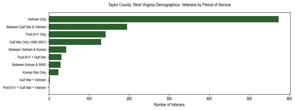 Horizontal bar chart showing veteran distribution by period of military service in Taylor County, West Virginia, based on 2023 ACS data.