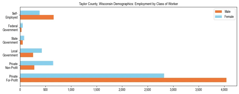 Horizontal bar chart showing employment distribution by class of worker and gender in Taylor County, Wisconsin, based on 2023 ACS data.