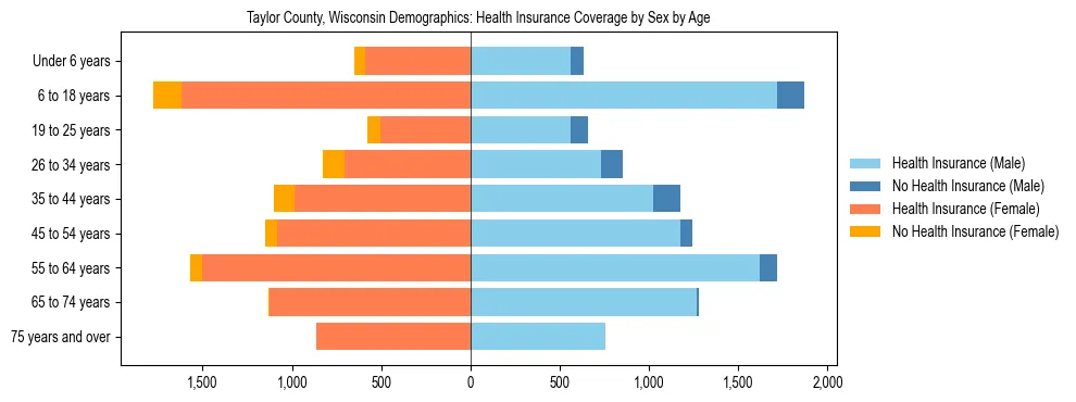 Pyramid chart showing health insurance coverage by age and sex in Taylor County, Wisconsin.
