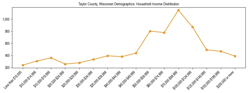 Horizontal bar chart showing household income distribution in Taylor County, Wisconsin.