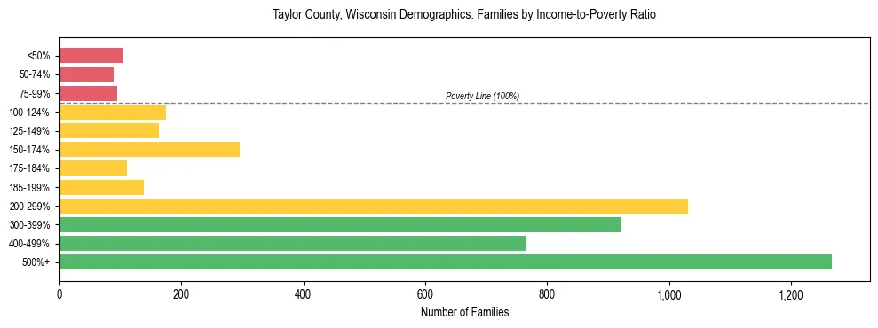 Horizontal bar chart showing family distribution by income-to-poverty ratio in Taylor County, Wisconsin, based on 2023 ACS data.