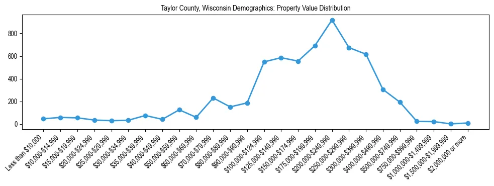 Line chart showing the distribution of property values for owner-occupied housing units in Taylor County, Wisconsin.