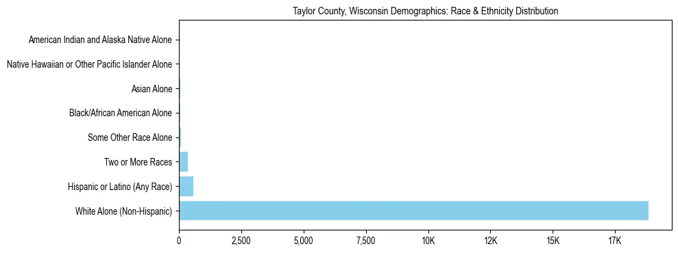 Race and Ethnicity Distribution Chart for Taylor County, Wisconsin