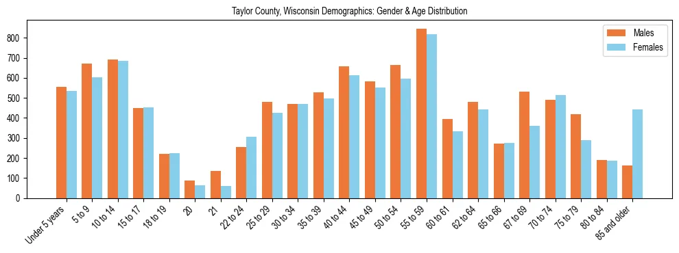 Bar chart showing the population distribution of Taylor County, Wisconsin by age group and gender, based on 2023 ACS data.