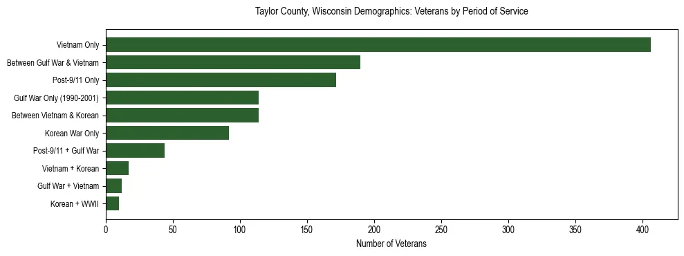 Horizontal bar chart showing veteran distribution by period of military service in Taylor County, Wisconsin, based on 2023 ACS data.