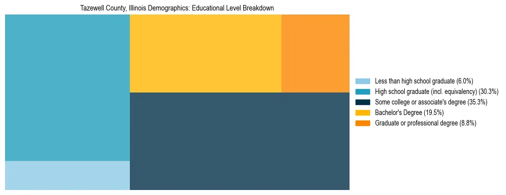 Treemap chart illustrating the educational attainment breakdown for population 25 years and over in Tazewell County, Illinois.