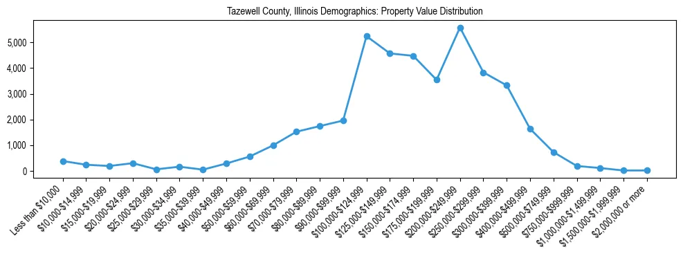 Line chart showing the distribution of property values for owner-occupied housing units in Tazewell County, Illinois.