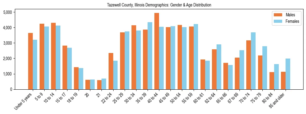 Bar chart showing the population distribution of Tazewell County, Illinois by age group and gender, based on 2023 ACS data.