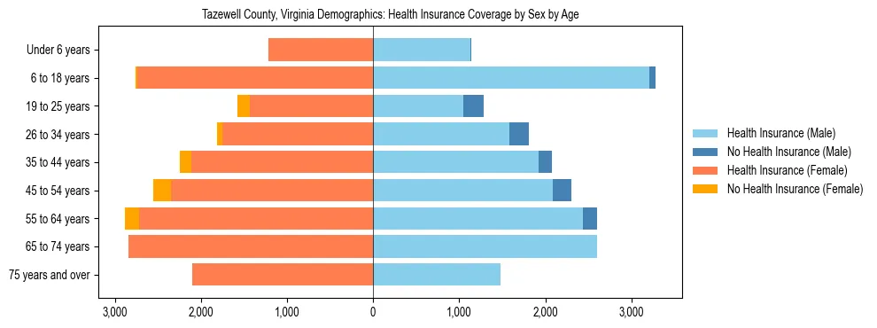 Pyramid chart showing health insurance coverage by age and sex in Tazewell County, Virginia.
