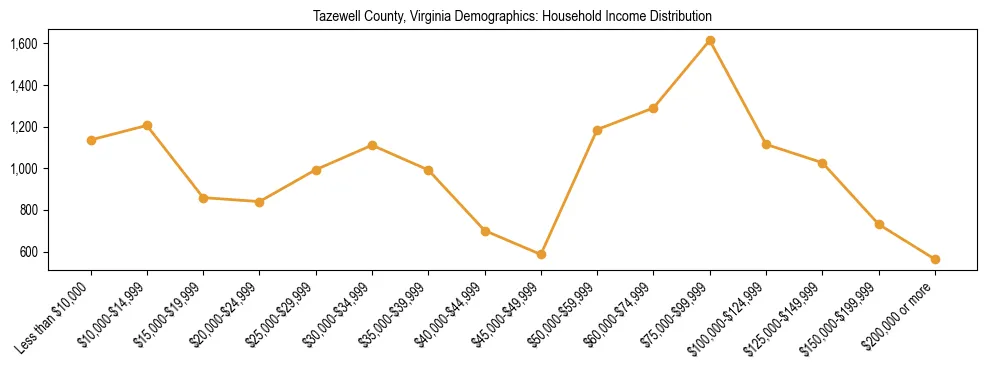 Horizontal bar chart showing household income distribution in Tazewell County, Virginia.