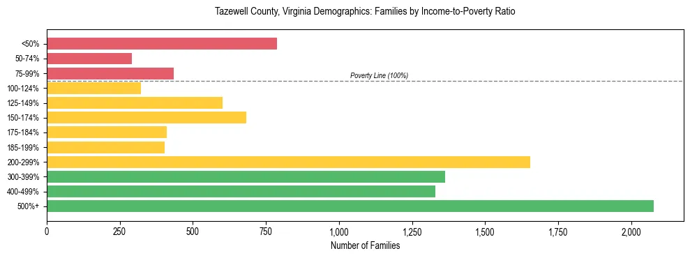 Horizontal bar chart showing family distribution by income-to-poverty ratio in Tazewell County, Virginia, based on 2023 ACS data.