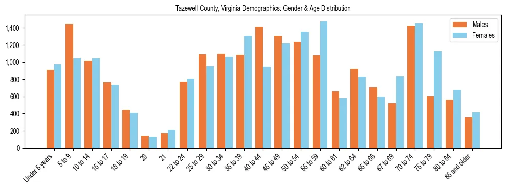 Bar chart showing the population distribution of Tazewell County, Virginia by age group and gender, based on 2023 ACS data.