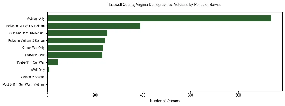 Horizontal bar chart showing veteran distribution by period of military service in Tazewell County, Virginia, based on 2023 ACS data.