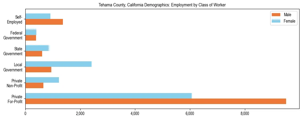 Horizontal bar chart showing employment distribution by class of worker and gender in Tehama County, California, based on 2023 ACS data.