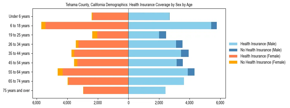 Pyramid chart showing health insurance coverage by age and sex in Tehama County, California.