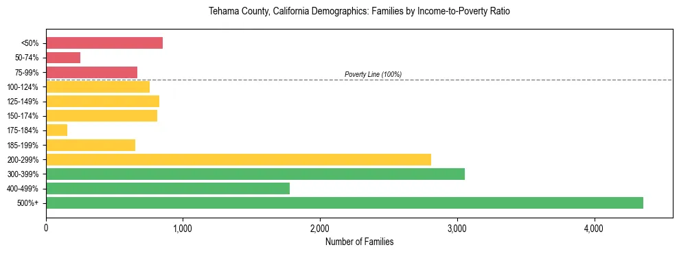 Horizontal bar chart showing family distribution by income-to-poverty ratio in Tehama County, California, based on 2023 ACS data.
