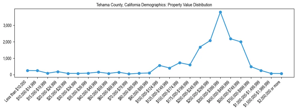 Line chart showing the distribution of property values for owner-occupied housing units in Tehama County, California.