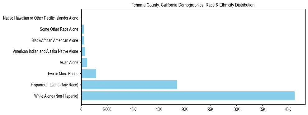 Race and Ethnicity Distribution Chart for Tehama County, California