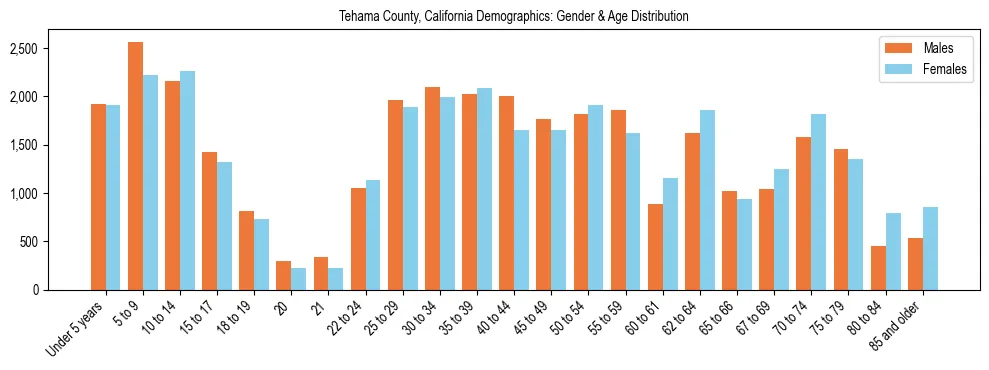 Bar chart showing the population distribution of Tehama County, California by age group and gender, based on 2023 ACS data.