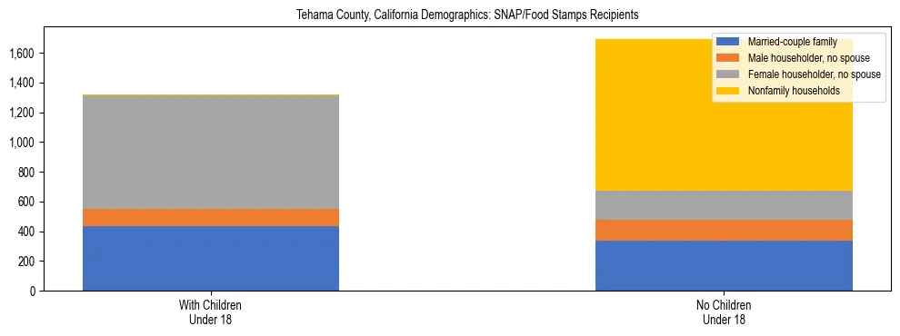 Stacked bar chart showing SNAP/Food Stamps recipient household composition by presence of children under 18 in Tehama County, California, based on 2023 ACS data.