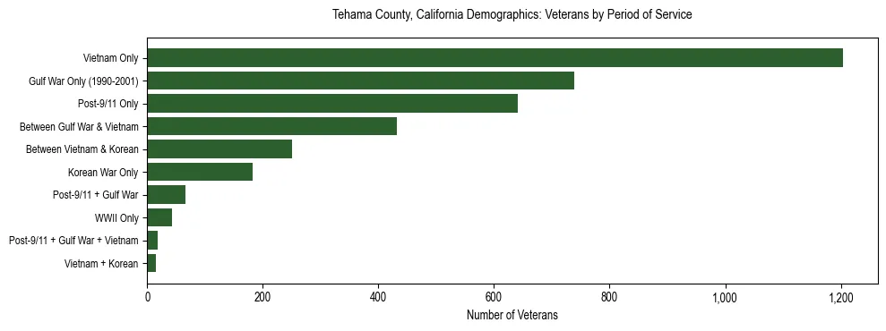 Horizontal bar chart showing veteran distribution by period of military service in Tehama County, California, based on 2023 ACS data.