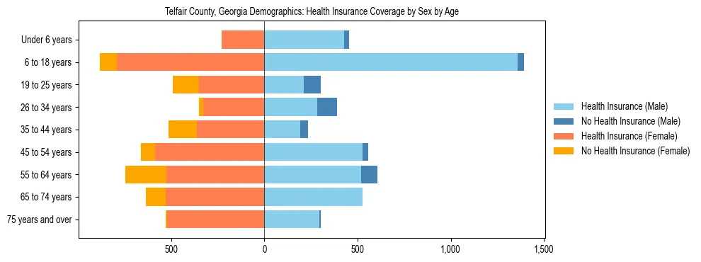 Pyramid chart showing health insurance coverage by age and sex in Telfair County, Georgia.
