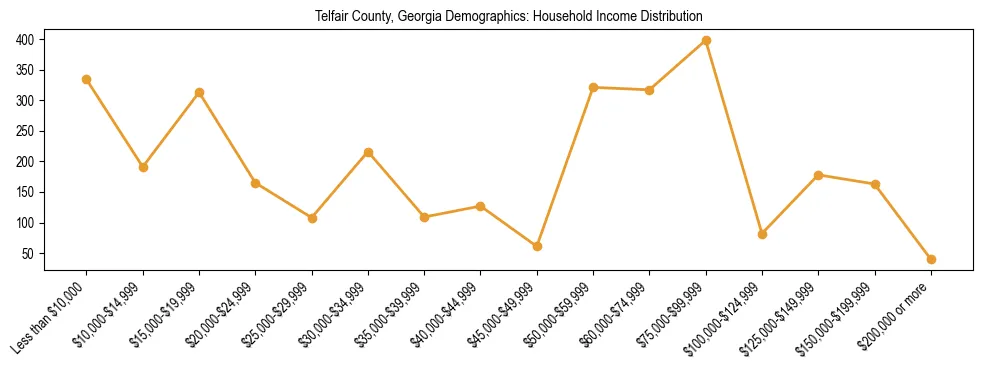 Horizontal bar chart showing household income distribution in Telfair County, Georgia.
