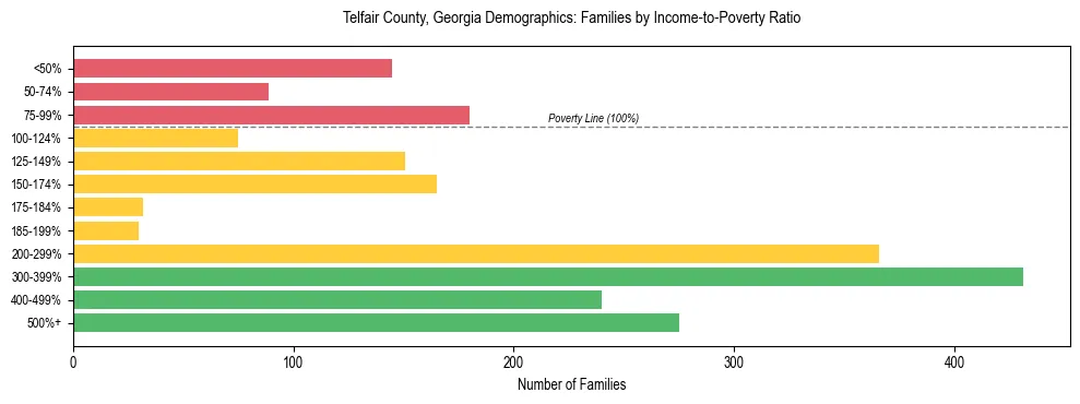 Horizontal bar chart showing family distribution by income-to-poverty ratio in Telfair County, Georgia, based on 2023 ACS data.