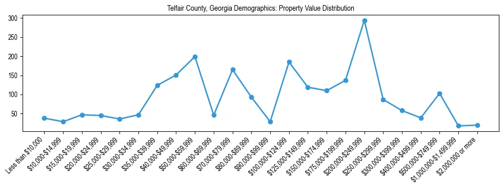 Line chart showing the distribution of property values for owner-occupied housing units in Telfair County, Georgia.
