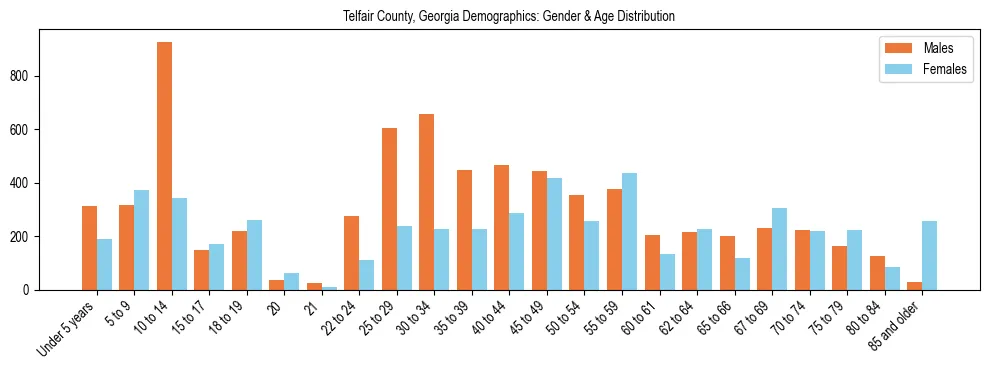 Bar chart showing the population distribution of Telfair County, Georgia by age group and gender, based on 2023 ACS data.