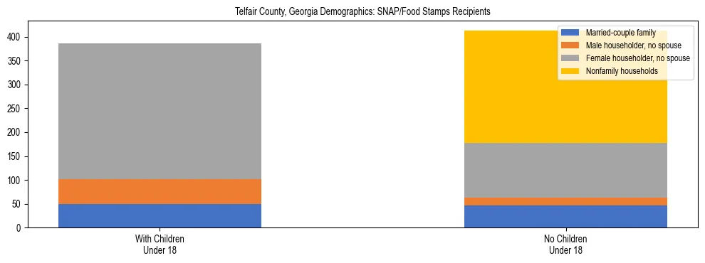 Stacked bar chart showing SNAP/Food Stamps recipient household composition by presence of children under 18 in Telfair County, Georgia, based on 2023 ACS data.