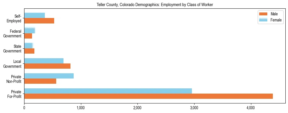 Horizontal bar chart showing employment distribution by class of worker and gender in Teller County, Colorado, based on 2023 ACS data.