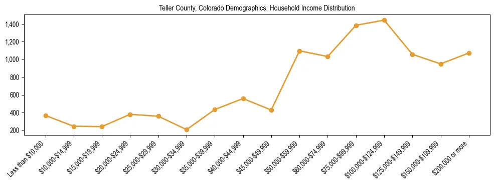 Horizontal bar chart showing household income distribution in Teller County, Colorado.