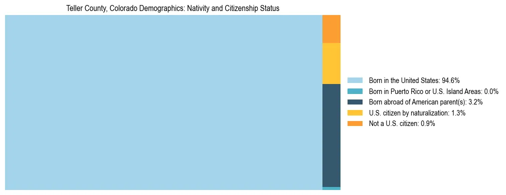 Treemap showing the population distribution by nativity and citizenship status in Teller County, Colorado based on U.S. Census data.