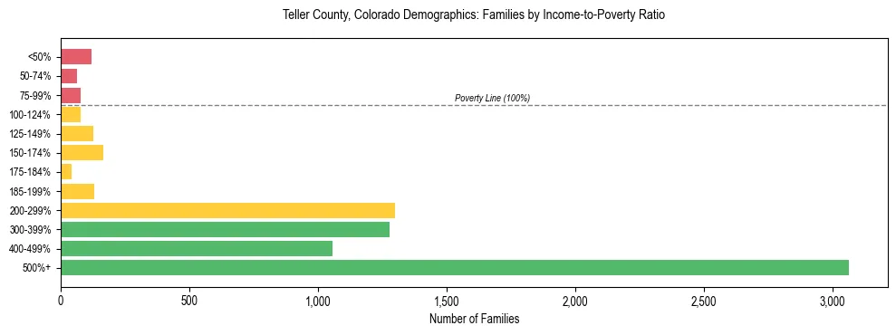 Horizontal bar chart showing family distribution by income-to-poverty ratio in Teller County, Colorado, based on 2023 ACS data.