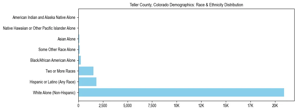 Race and Ethnicity Distribution Chart for Teller County, Colorado