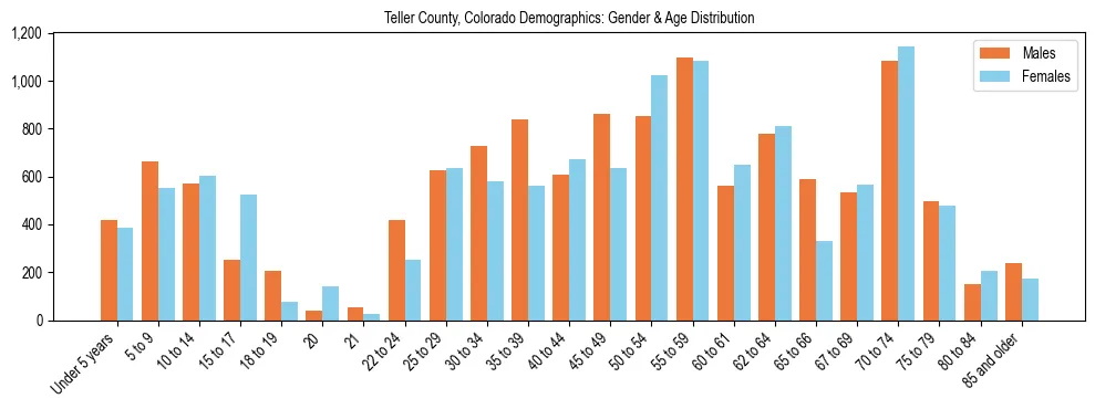 Bar chart showing the population distribution of Teller County, Colorado by age group and gender, based on 2023 ACS data.