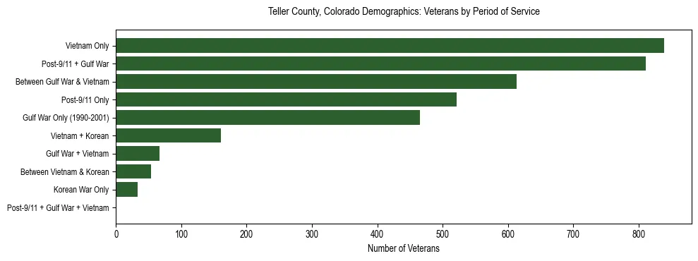 Horizontal bar chart showing veteran distribution by period of military service in Teller County, Colorado, based on 2023 ACS data.