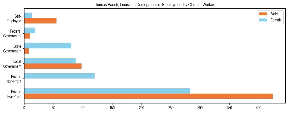 Horizontal bar chart showing employment distribution by class of worker and gender in Tensas Parish, Louisiana, based on 2023 ACS data.