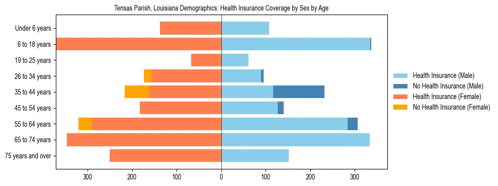 Pyramid chart showing health insurance coverage by age and sex in Tensas Parish, Louisiana.