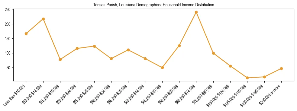 Horizontal bar chart showing household income distribution in Tensas Parish, Louisiana.
