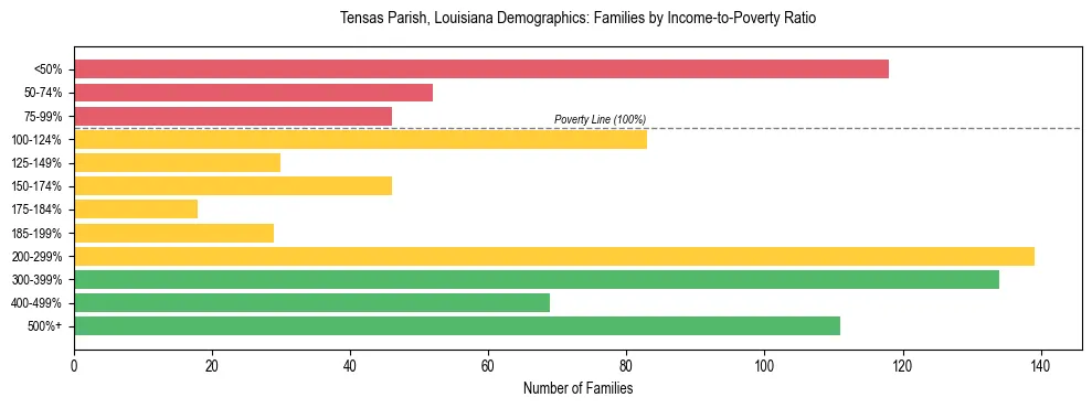 Horizontal bar chart showing family distribution by income-to-poverty ratio in Tensas Parish, Louisiana, based on 2023 ACS data.