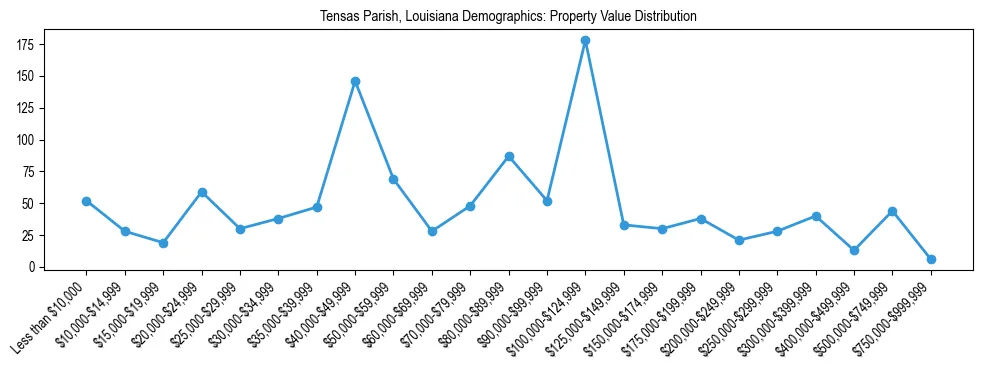 Line chart showing the distribution of property values for owner-occupied housing units in Tensas Parish, Louisiana.