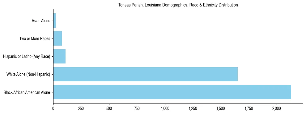 Race and Ethnicity Distribution Chart for Tensas Parish, Louisiana